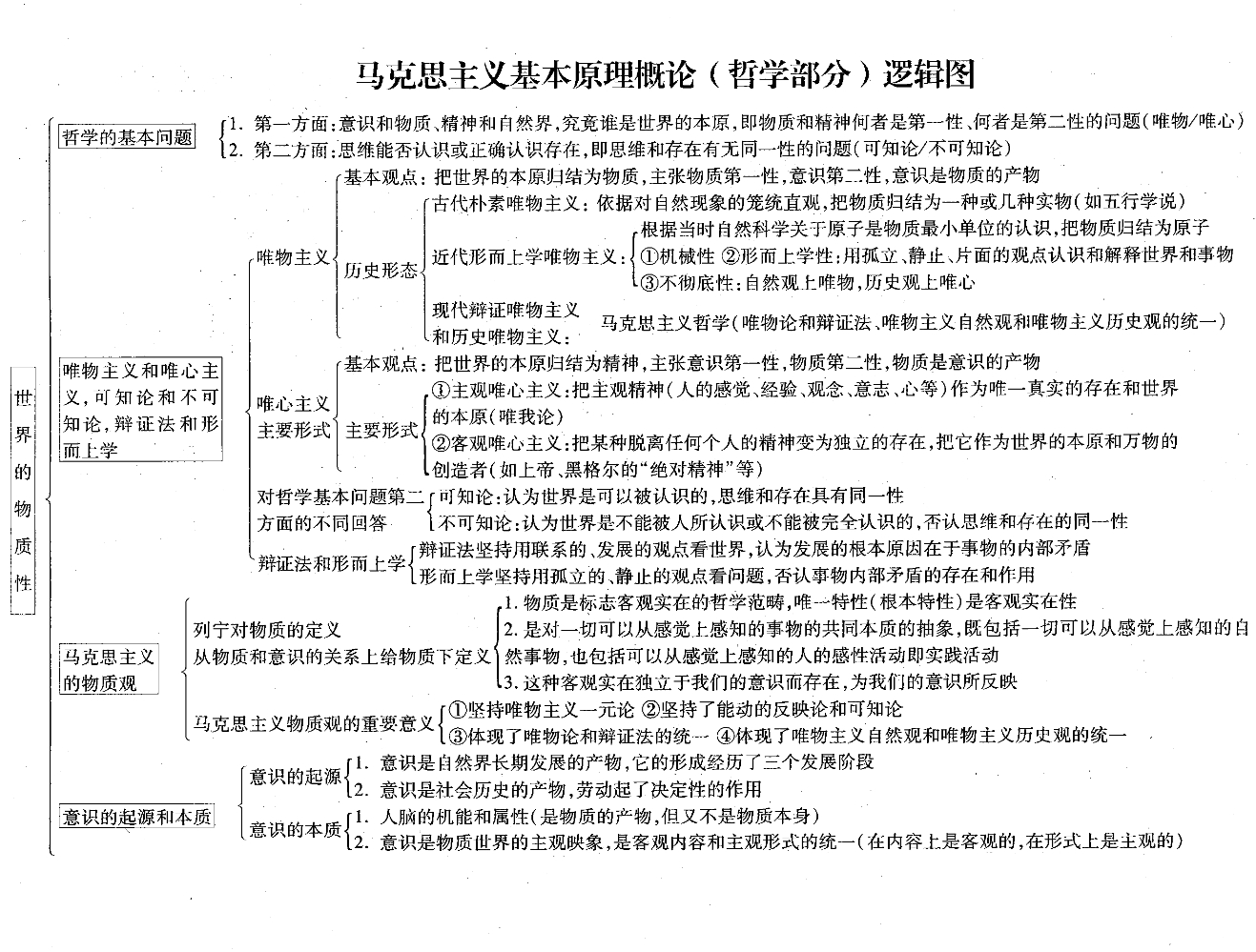 马哲速记笔记