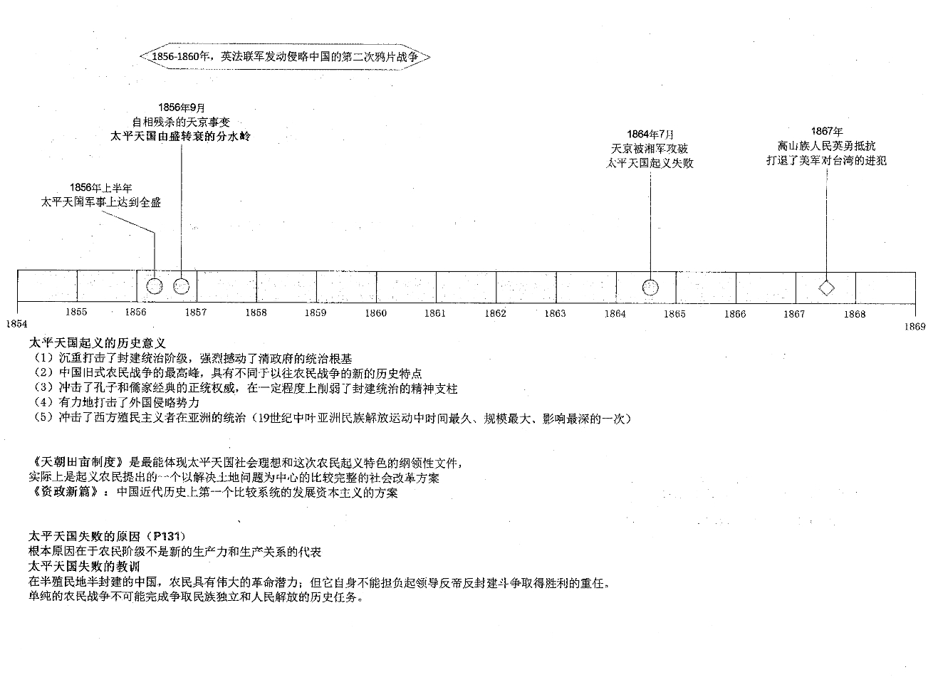 史纲时间轴