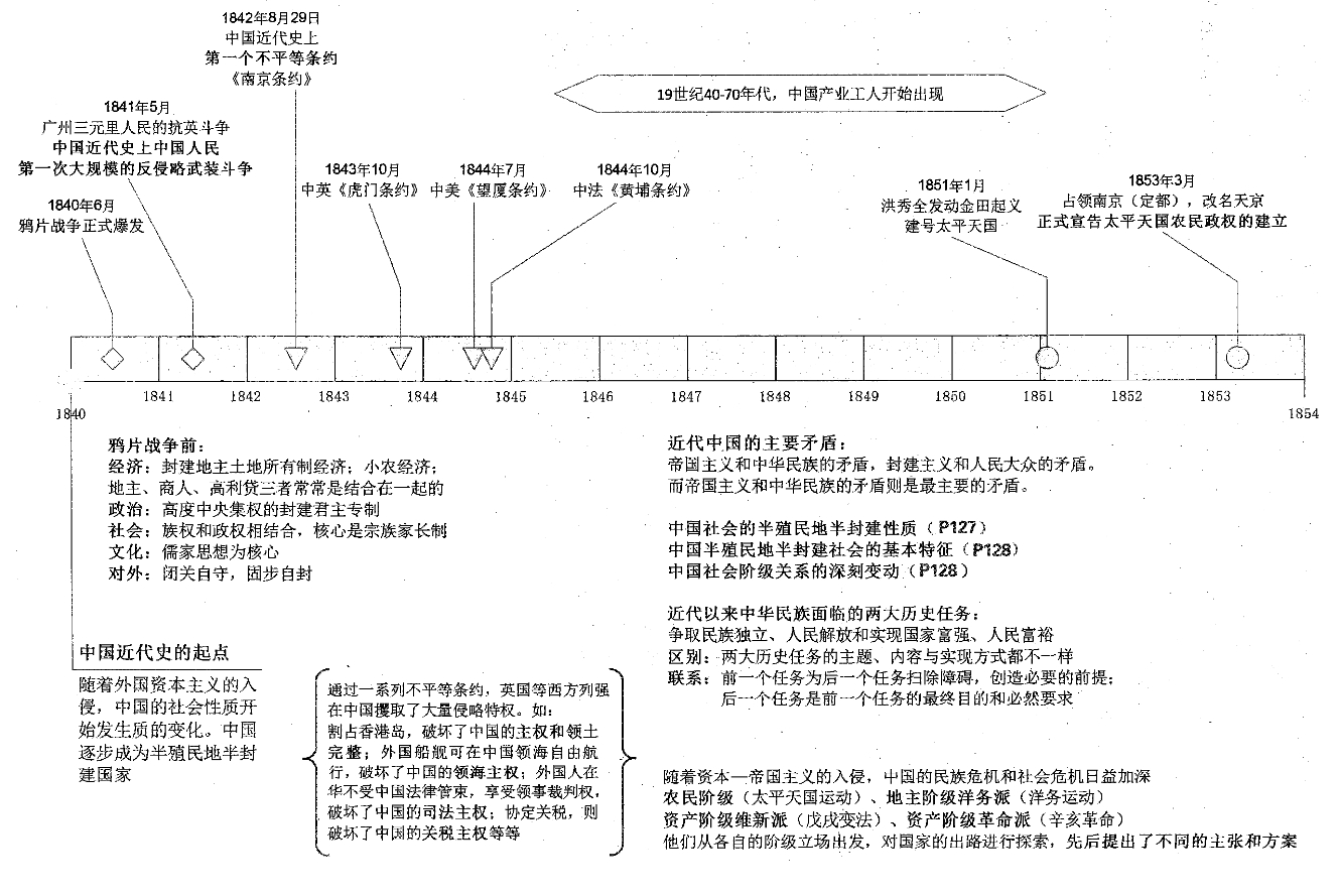 史纲时间轴